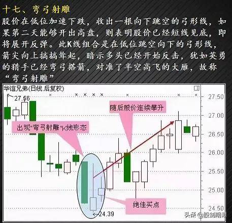 最适合抄底的30种K种形态强烈建议收藏