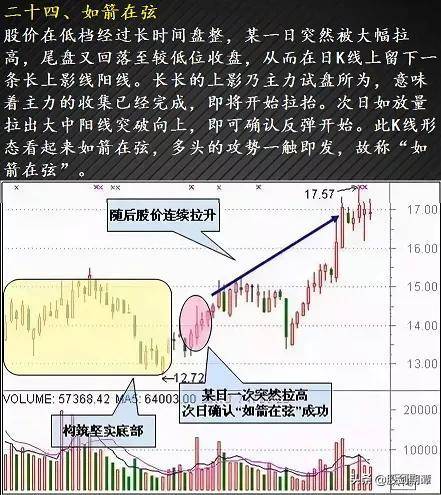 最适合抄底的30种K种形态强烈建议收藏