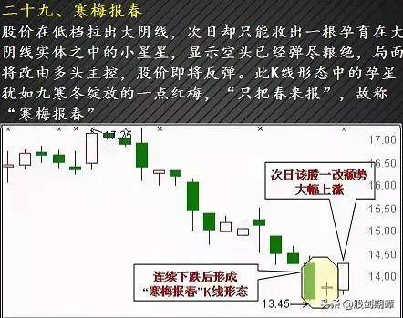 最适合抄底的30种K种形态强烈建议收藏