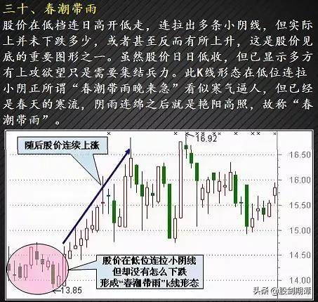 最适合抄底的30种K种形态强烈建议收藏