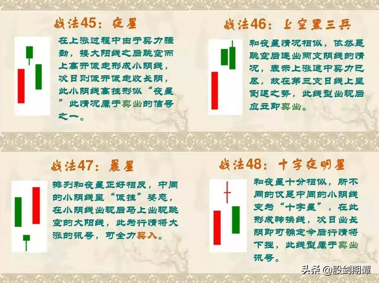 史上最全面的K线76式战法强烈建议收藏