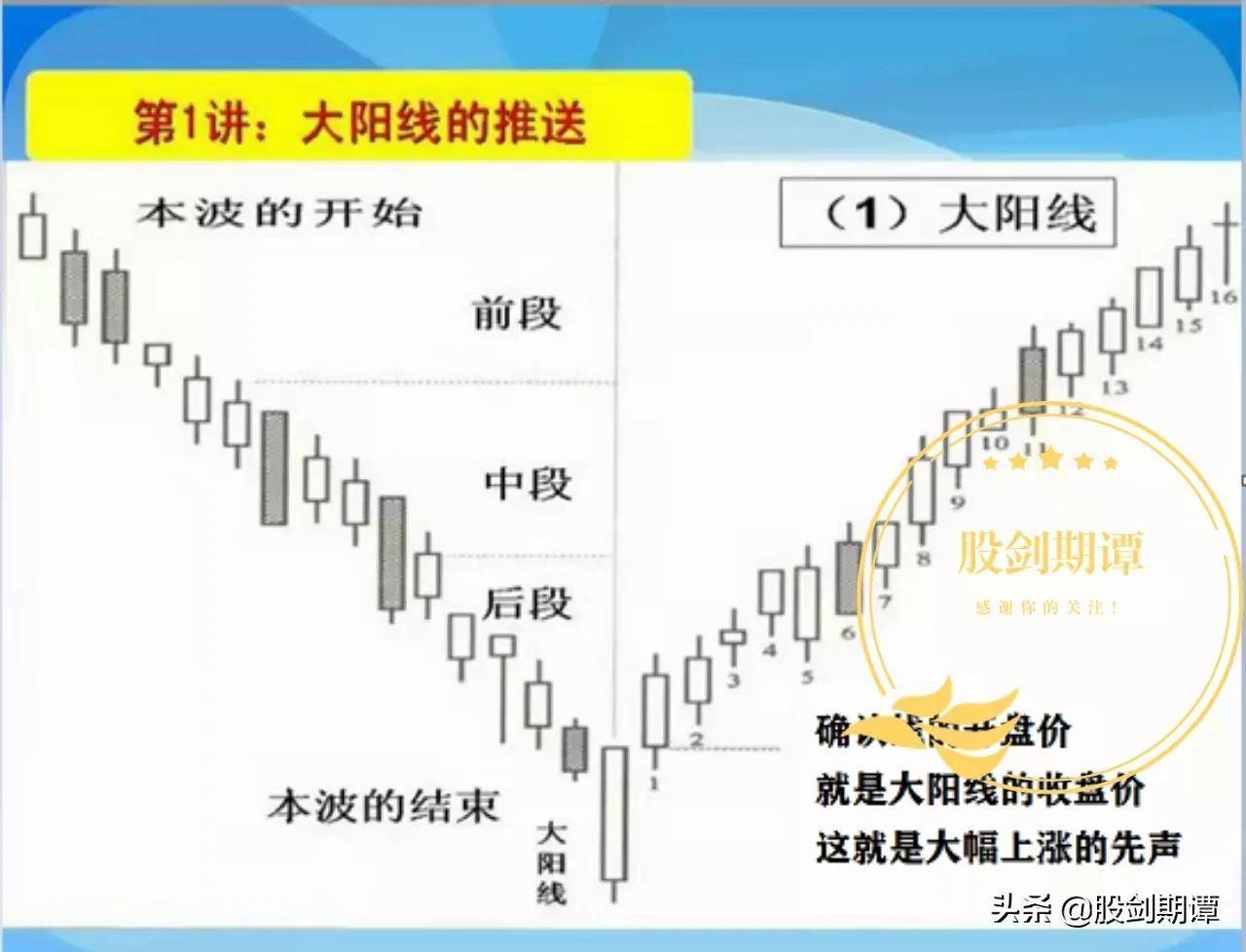K线酒田战法78式精讲一