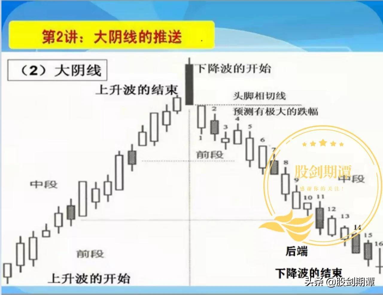 K线酒田战法78式精讲一