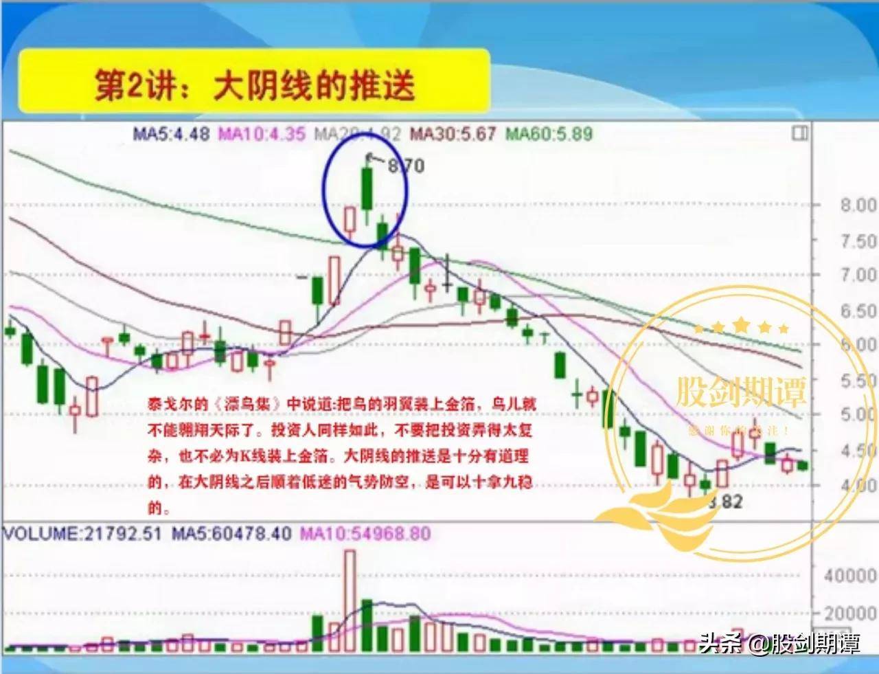 K线酒田战法78式精讲一