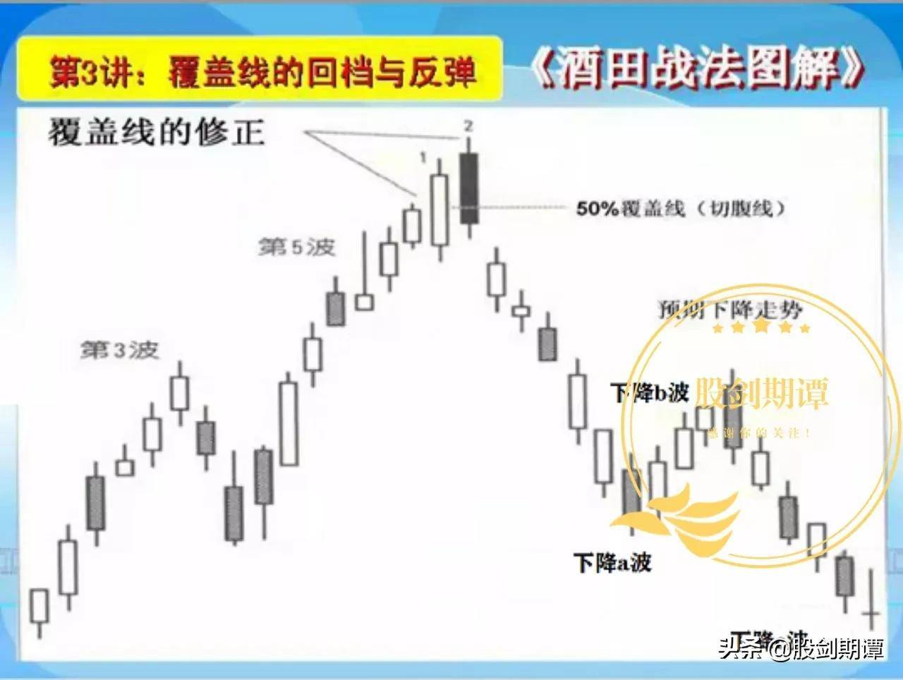 K线酒田战法78式精讲一