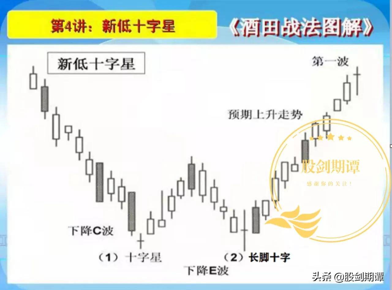 K线酒田战法78式精讲一