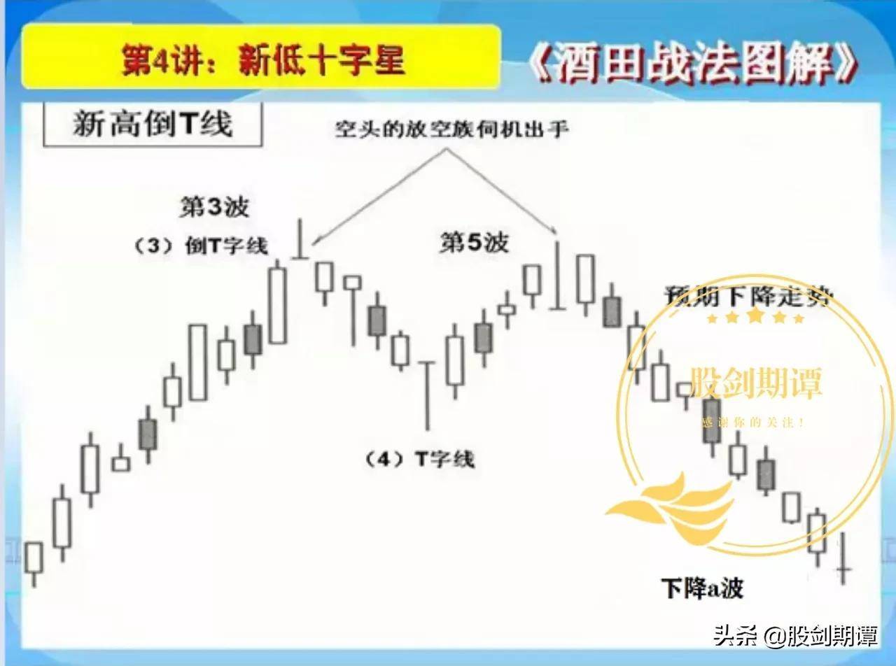 K线酒田战法78式精讲一