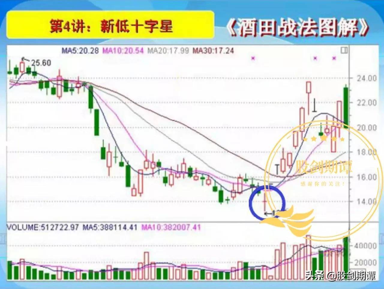 K线酒田战法78式精讲一