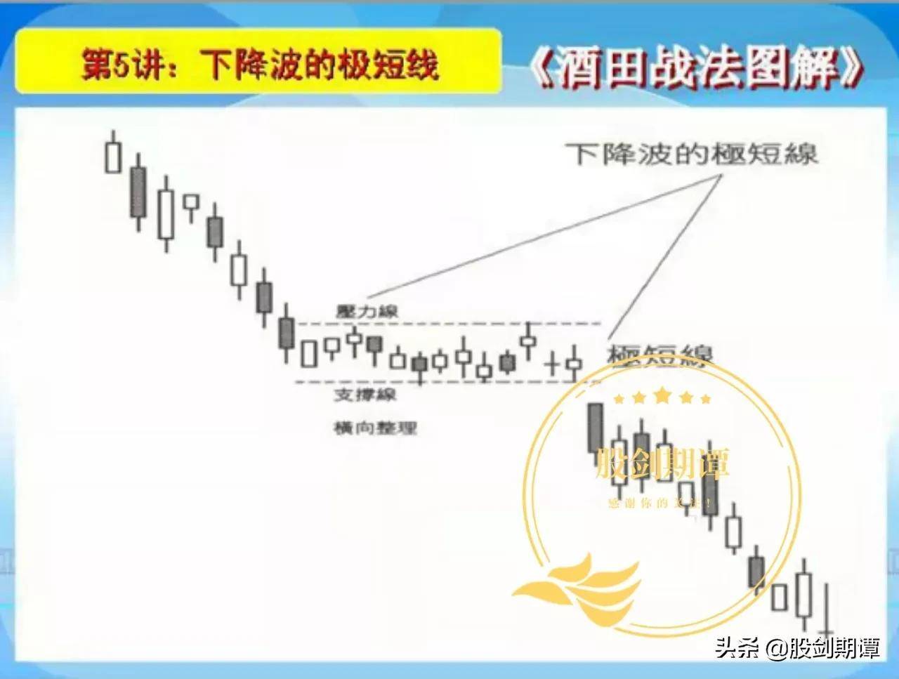 K线酒田战法78式精讲一