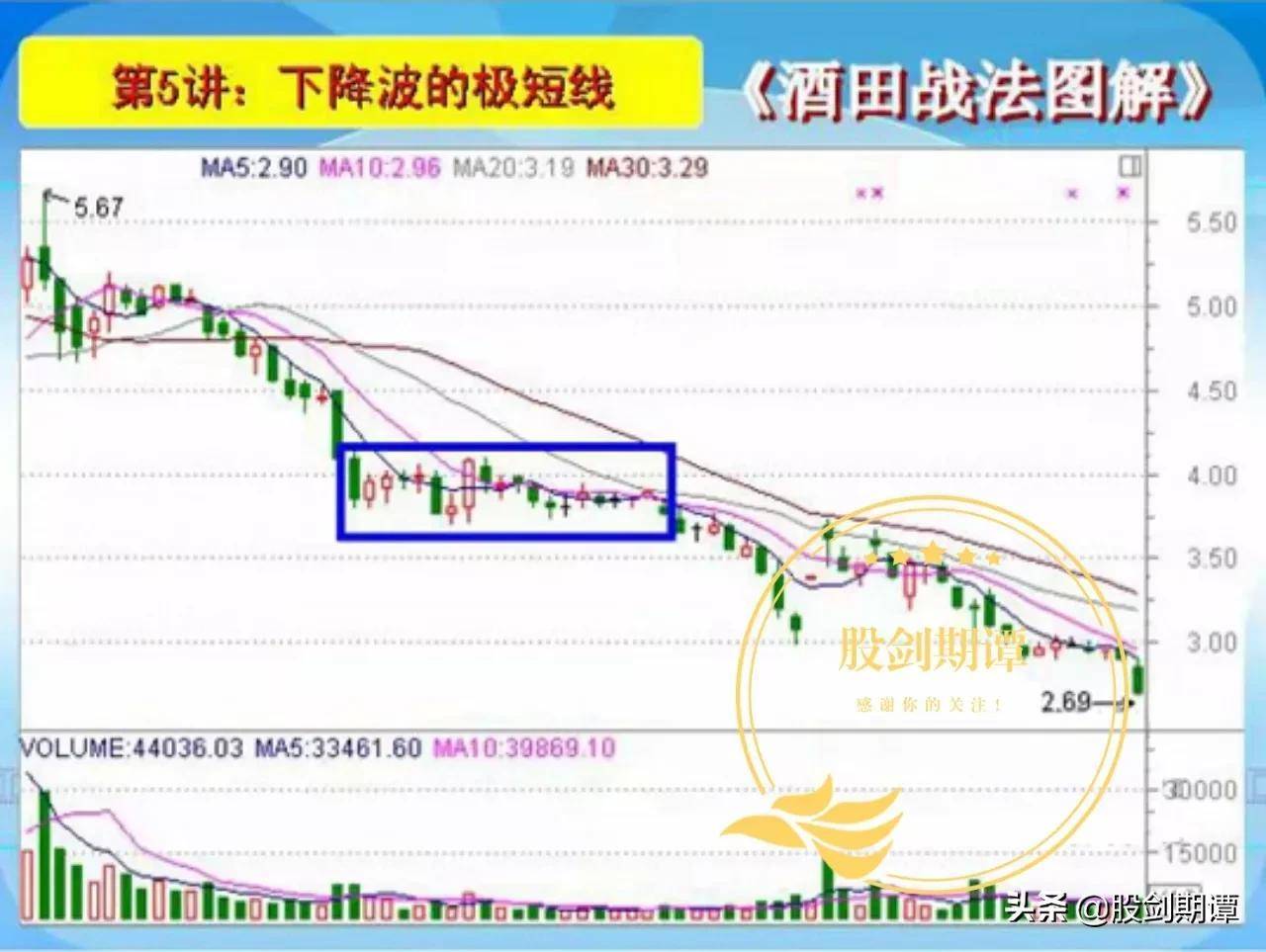 K线酒田战法78式精讲一