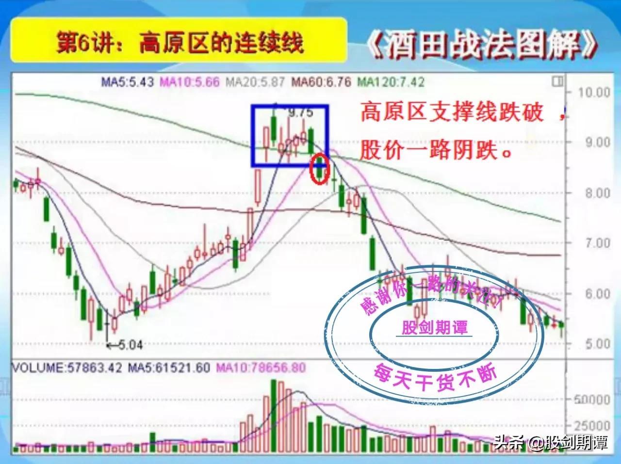 K线酒田战法78式精讲二