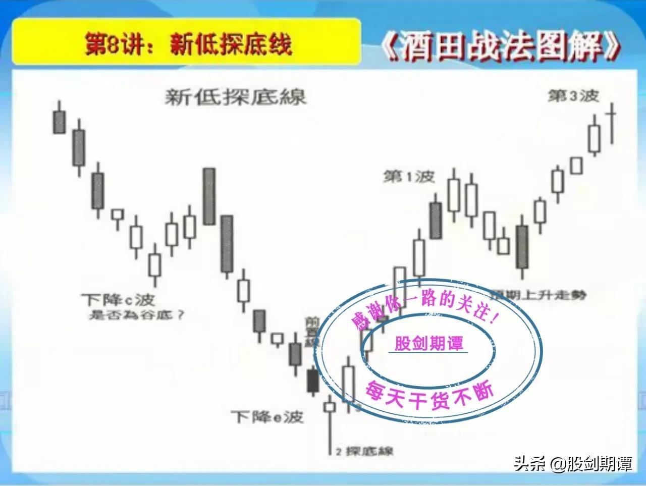 K线酒田战法78式精讲二