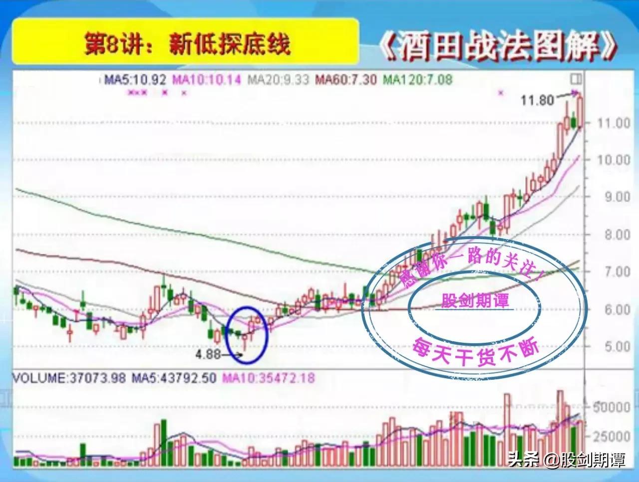 K线酒田战法78式精讲二