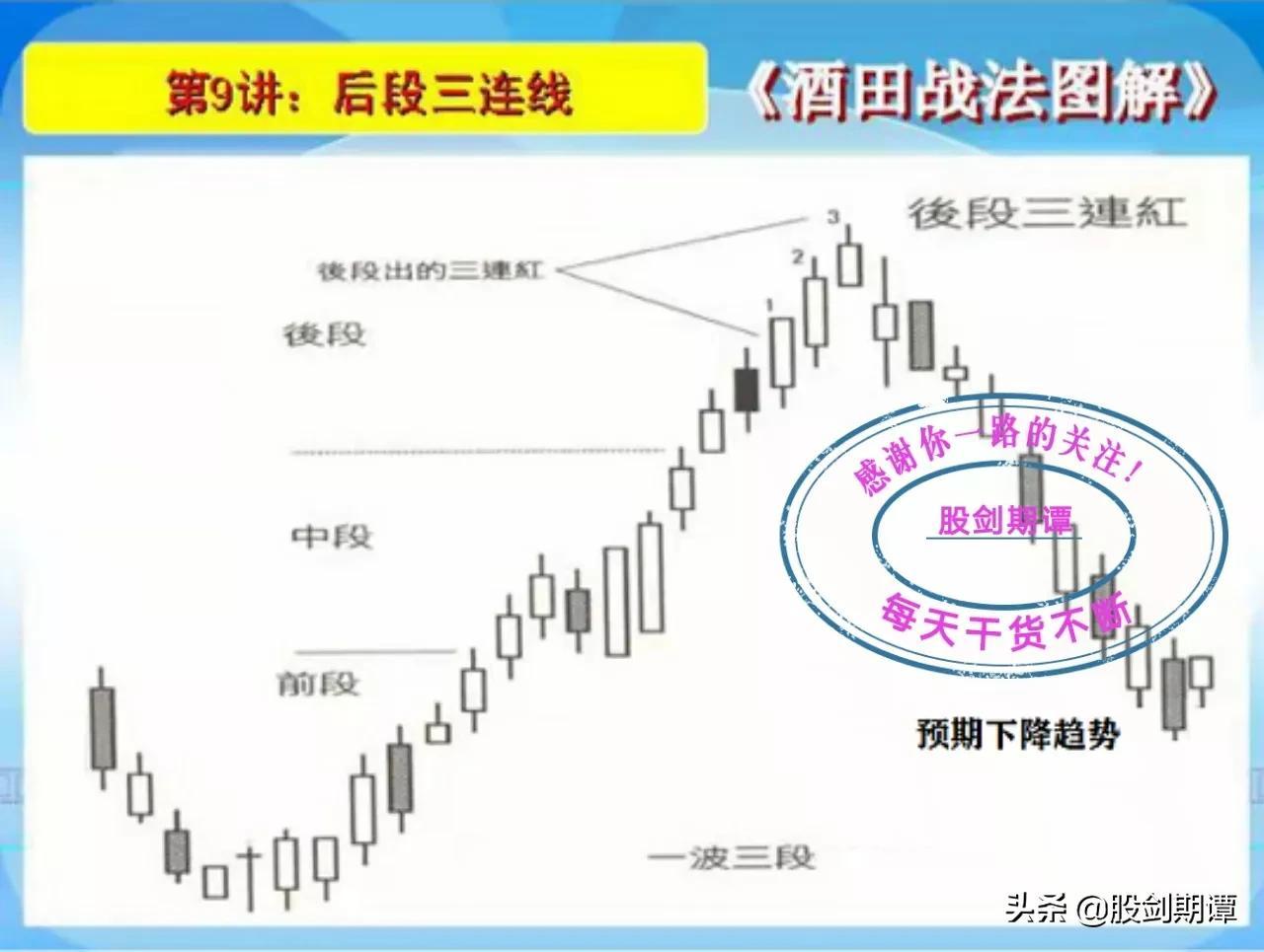 K线酒田战法78式精讲二