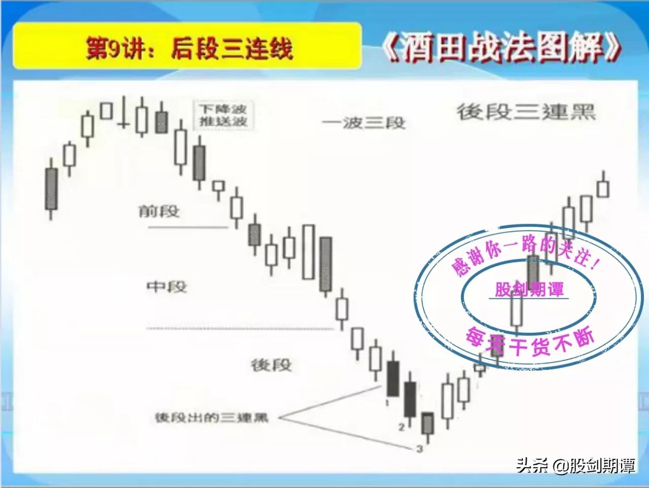 K线酒田战法78式精讲二
