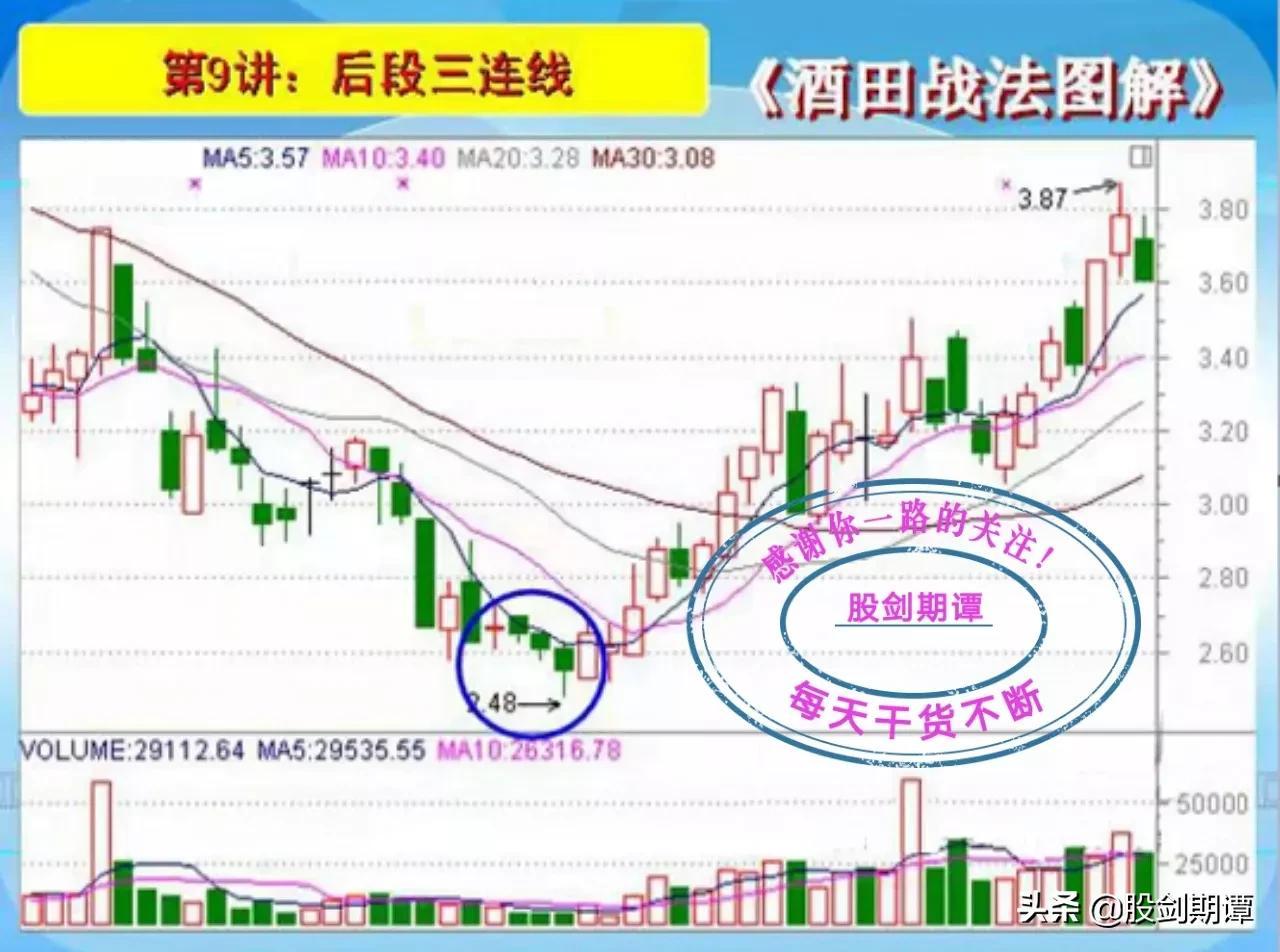 K线酒田战法78式精讲二