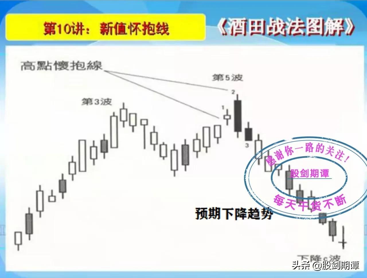 K线酒田战法78式精讲二