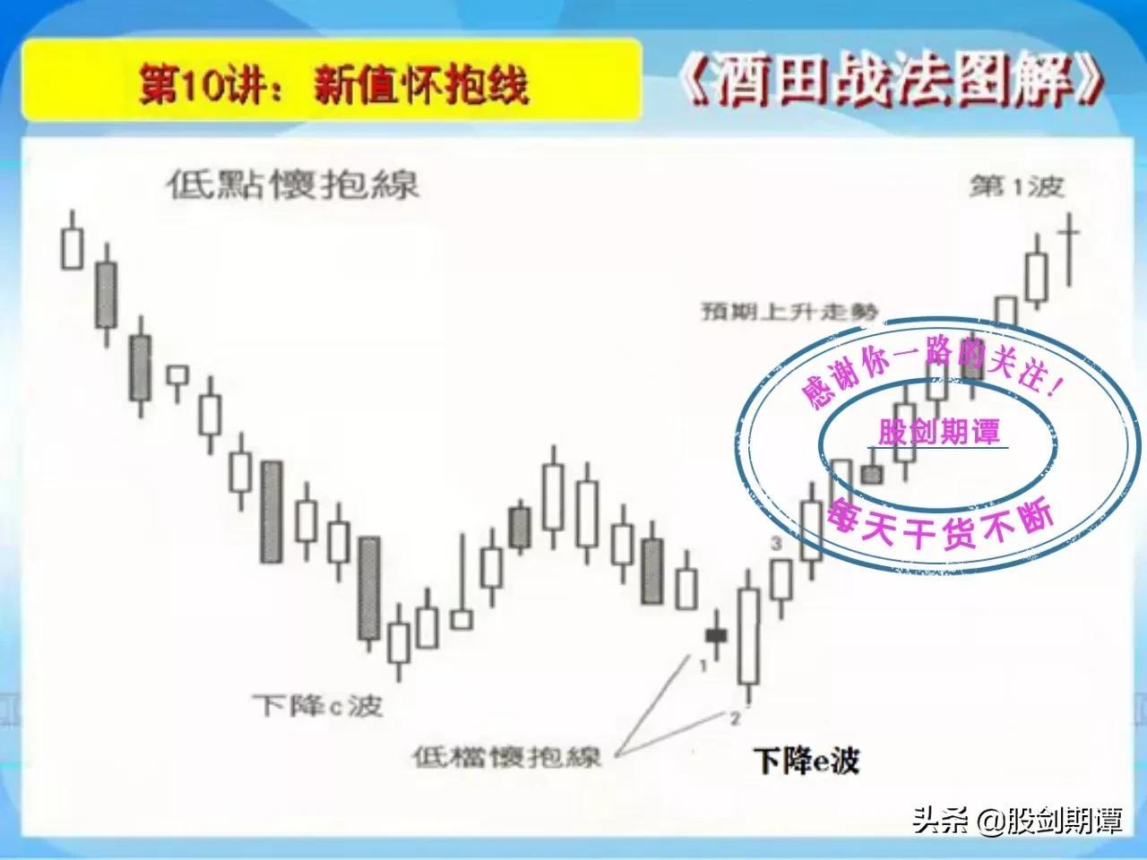 K线酒田战法78式精讲二