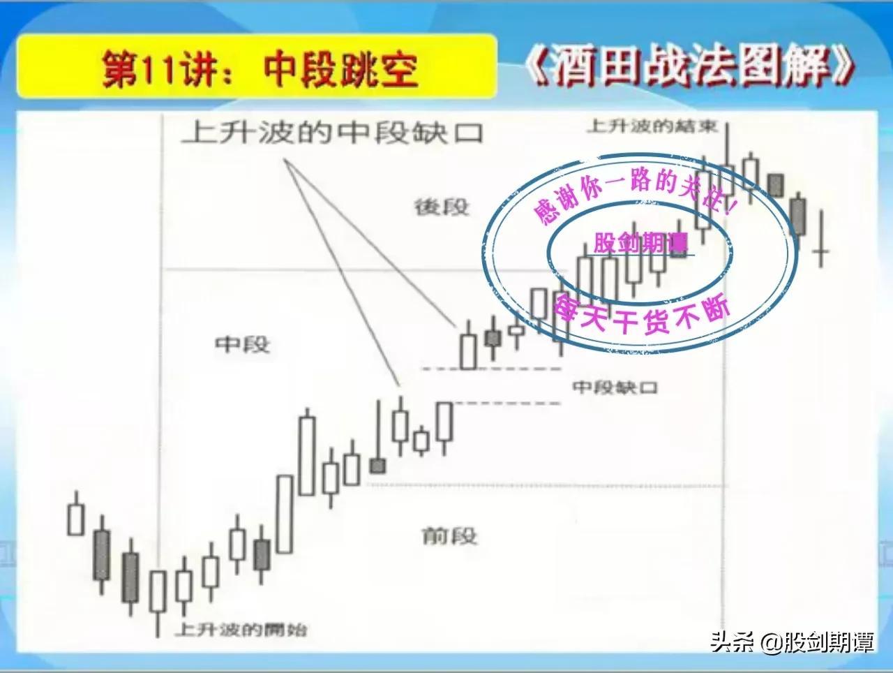 K线酒田战法78式精讲二