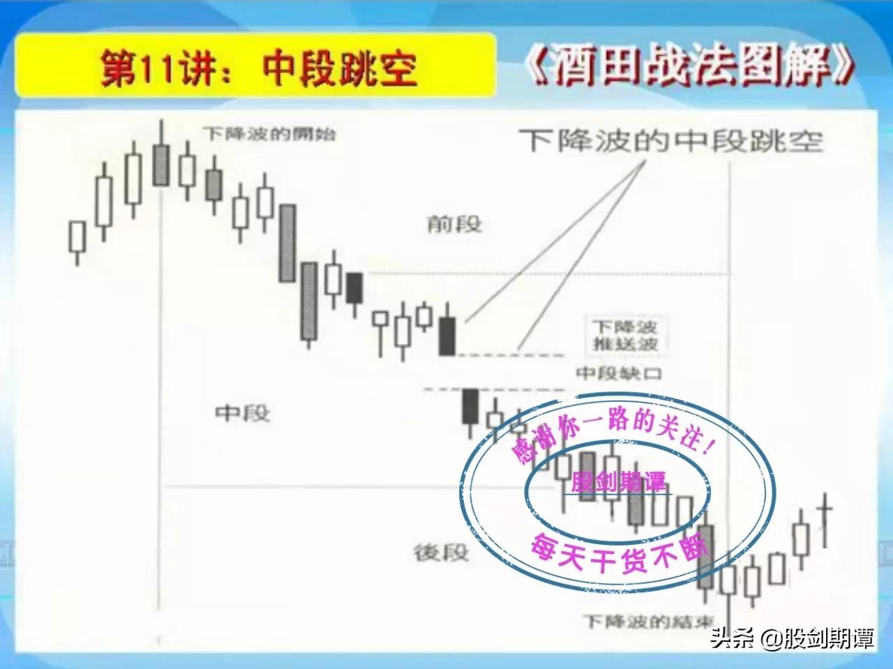 K线酒田战法78式精讲二