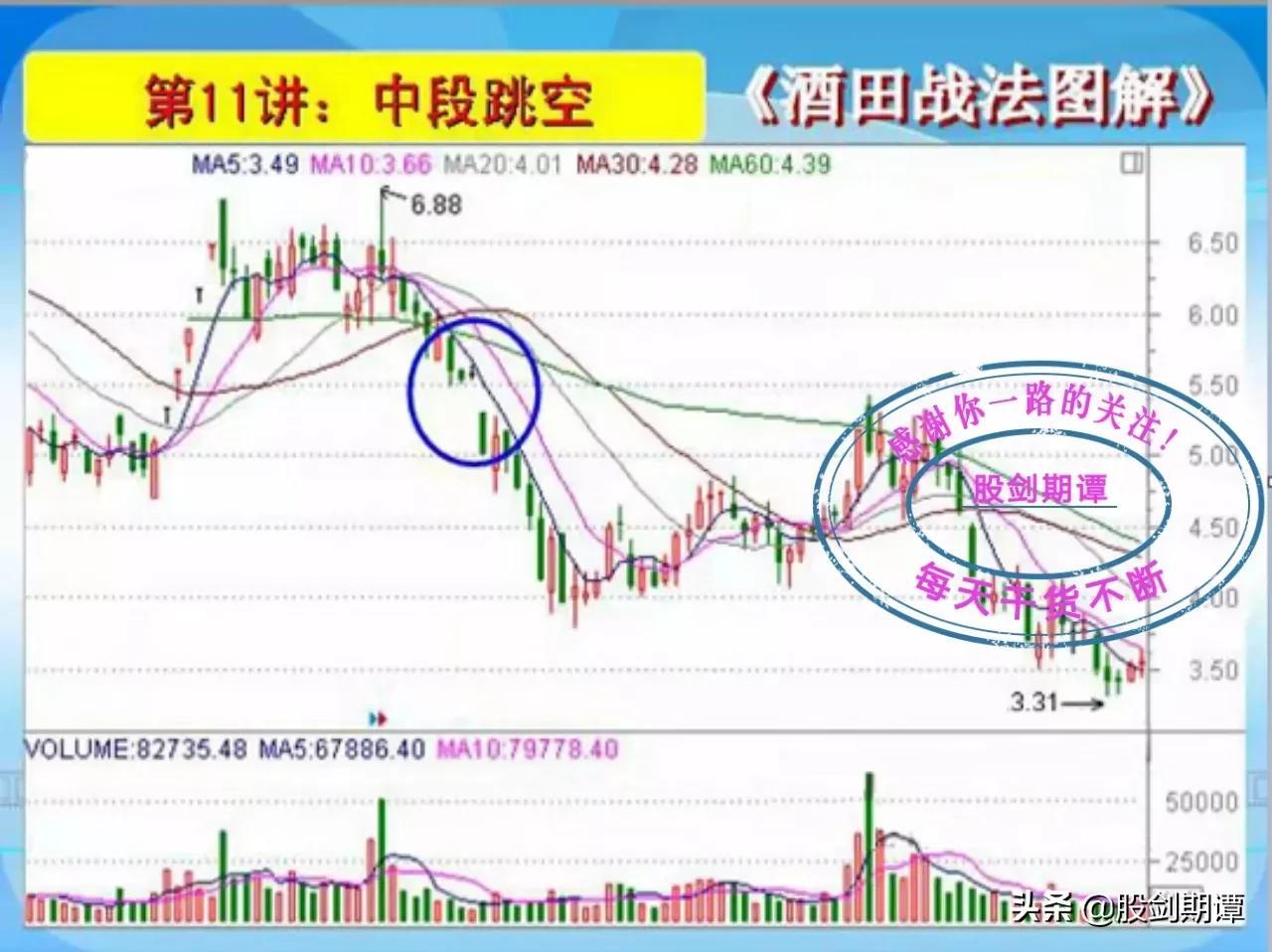 K线酒田战法78式精讲二