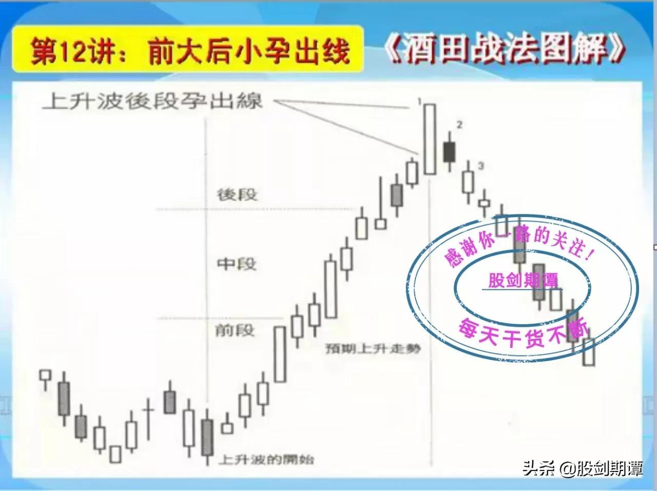 K线酒田战法78式精讲二