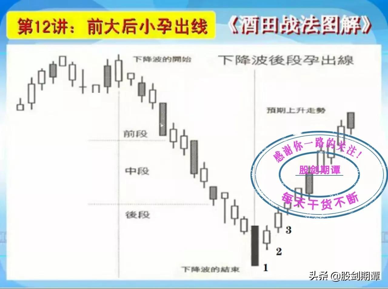 K线酒田战法78式精讲二
