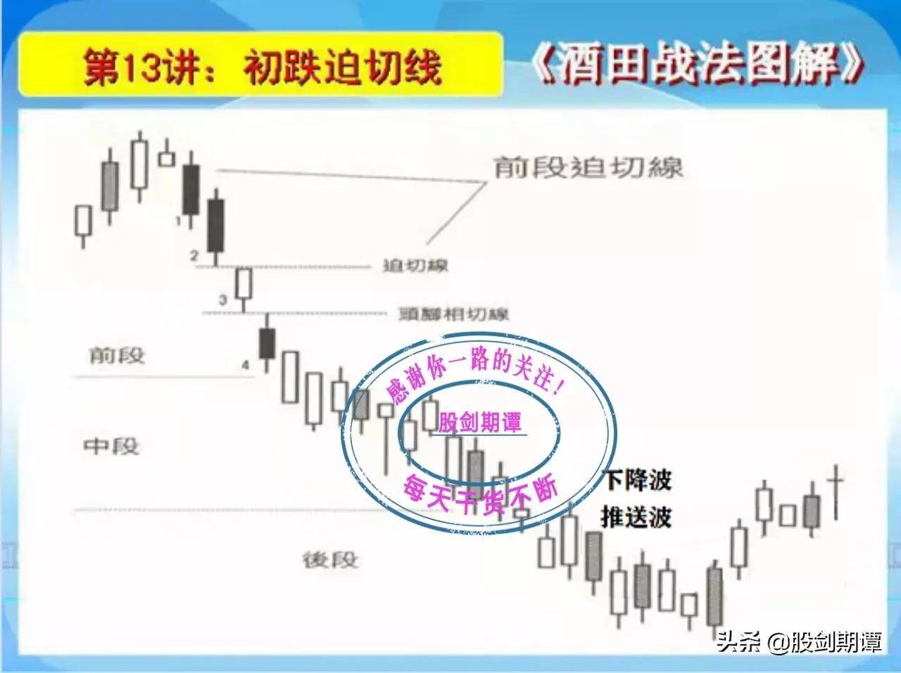 K线酒田战法78式精讲三