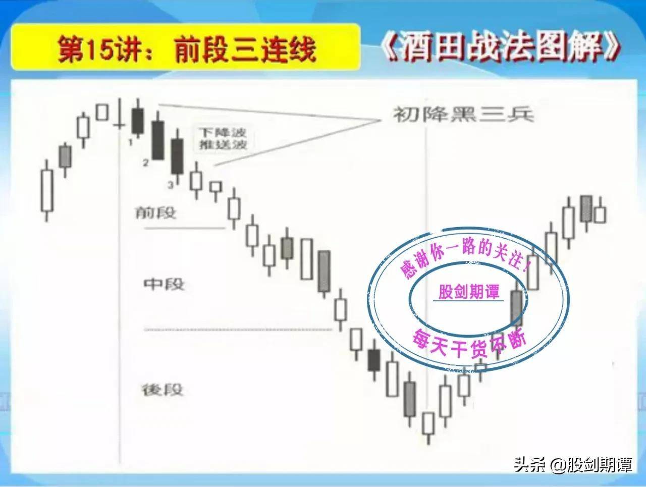 K线酒田战法78式精讲三
