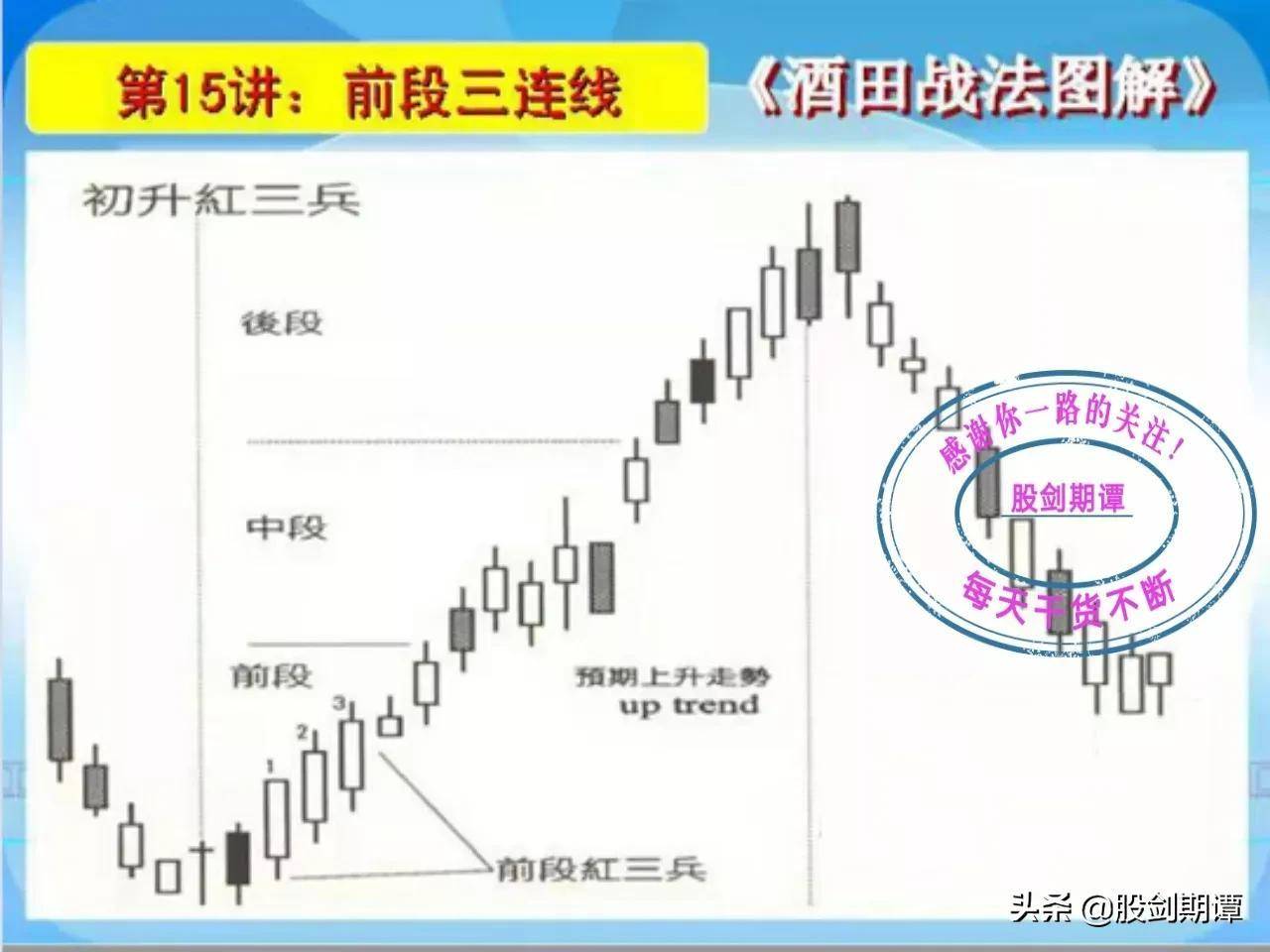 K线酒田战法78式精讲三