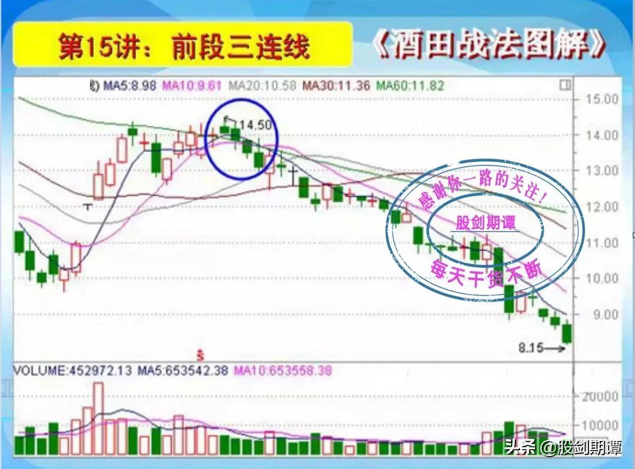 K线酒田战法78式精讲三