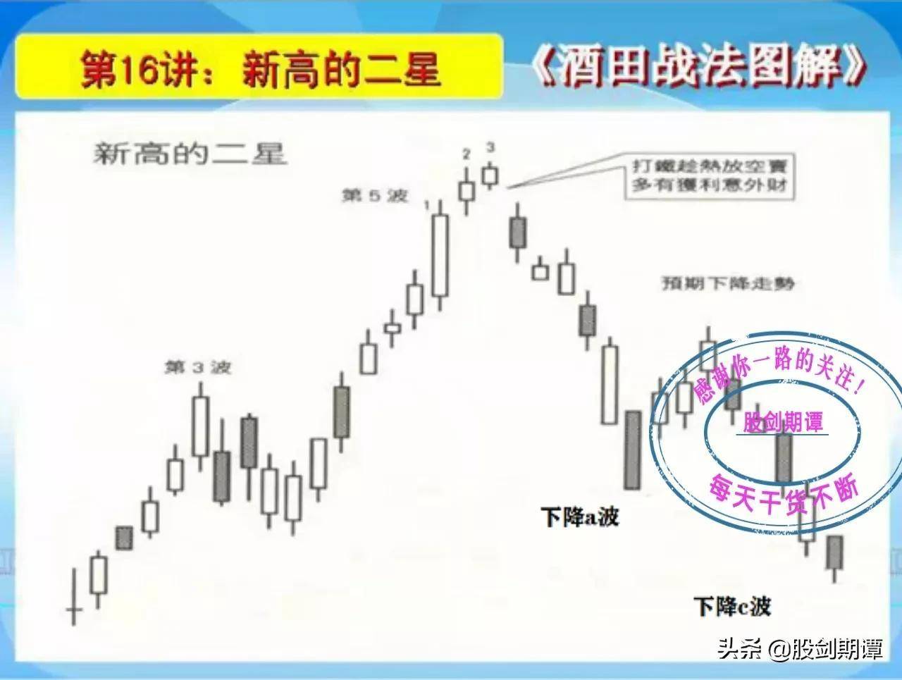 K线酒田战法78式精讲三