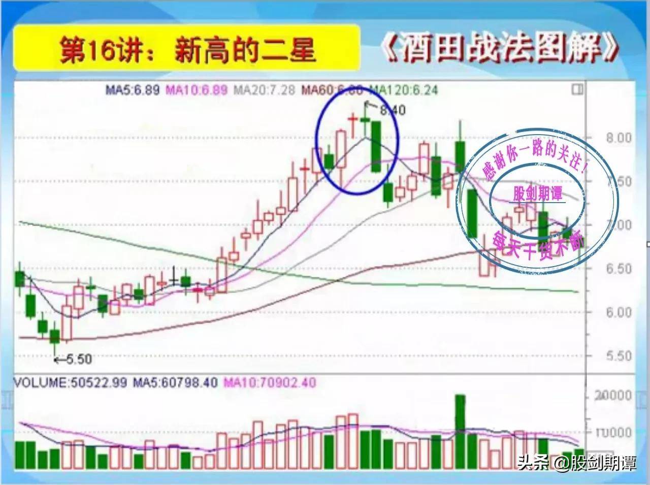 K线酒田战法78式精讲三