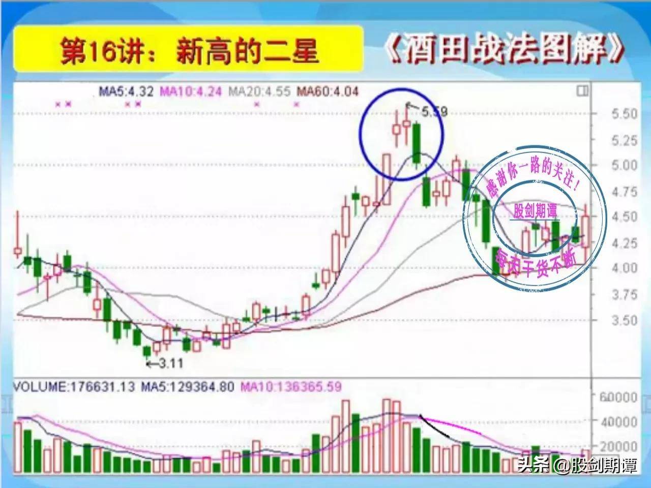 K线酒田战法78式精讲三