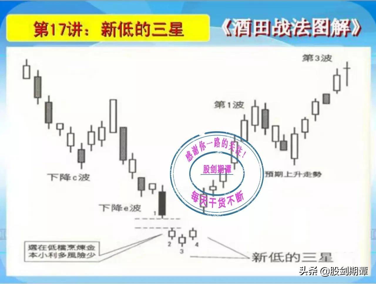 K线酒田战法78式精讲三