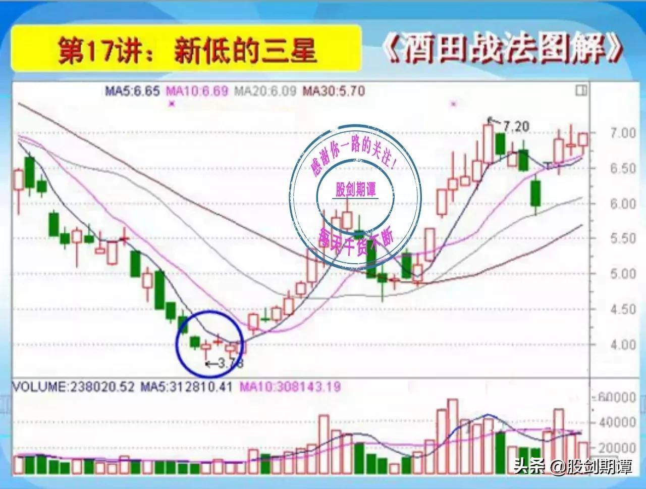K线酒田战法78式精讲三