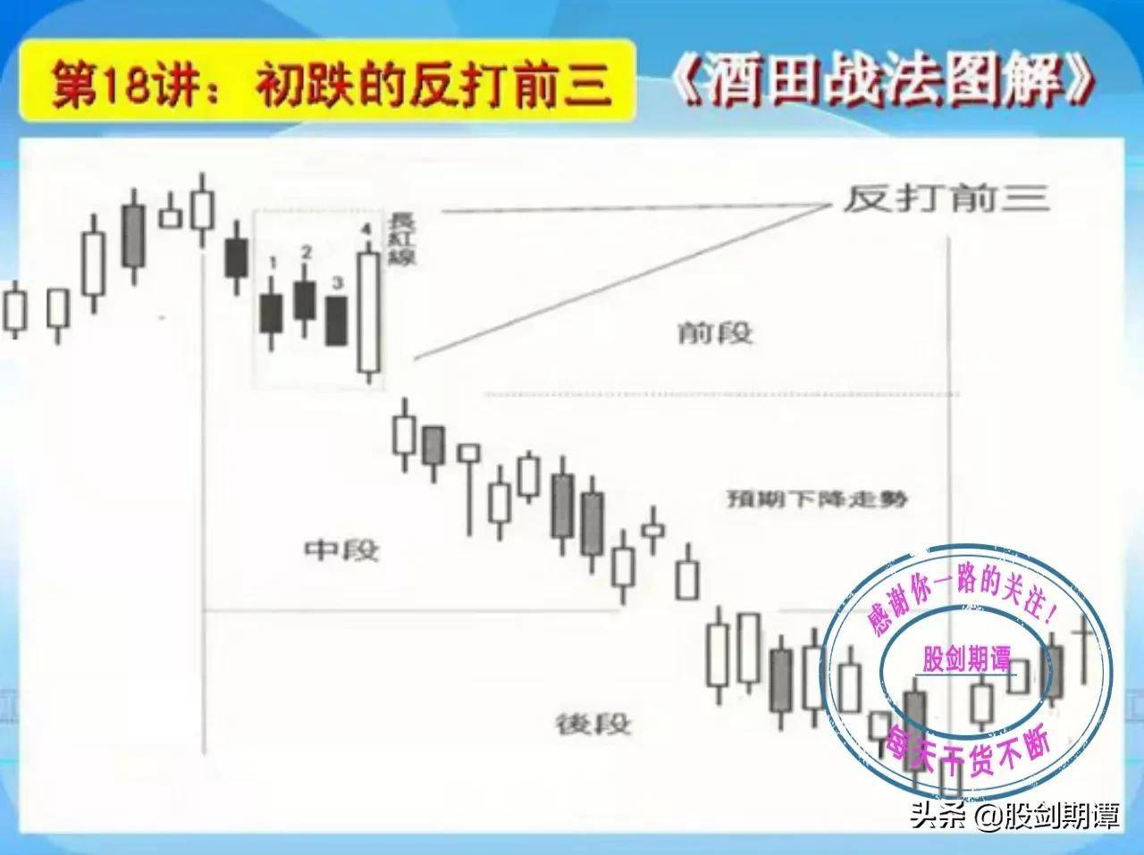 K线酒田战法78式精讲三