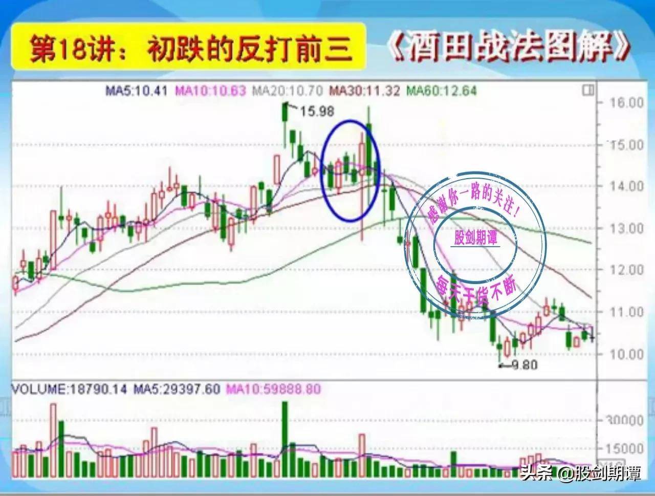K线酒田战法78式精讲三