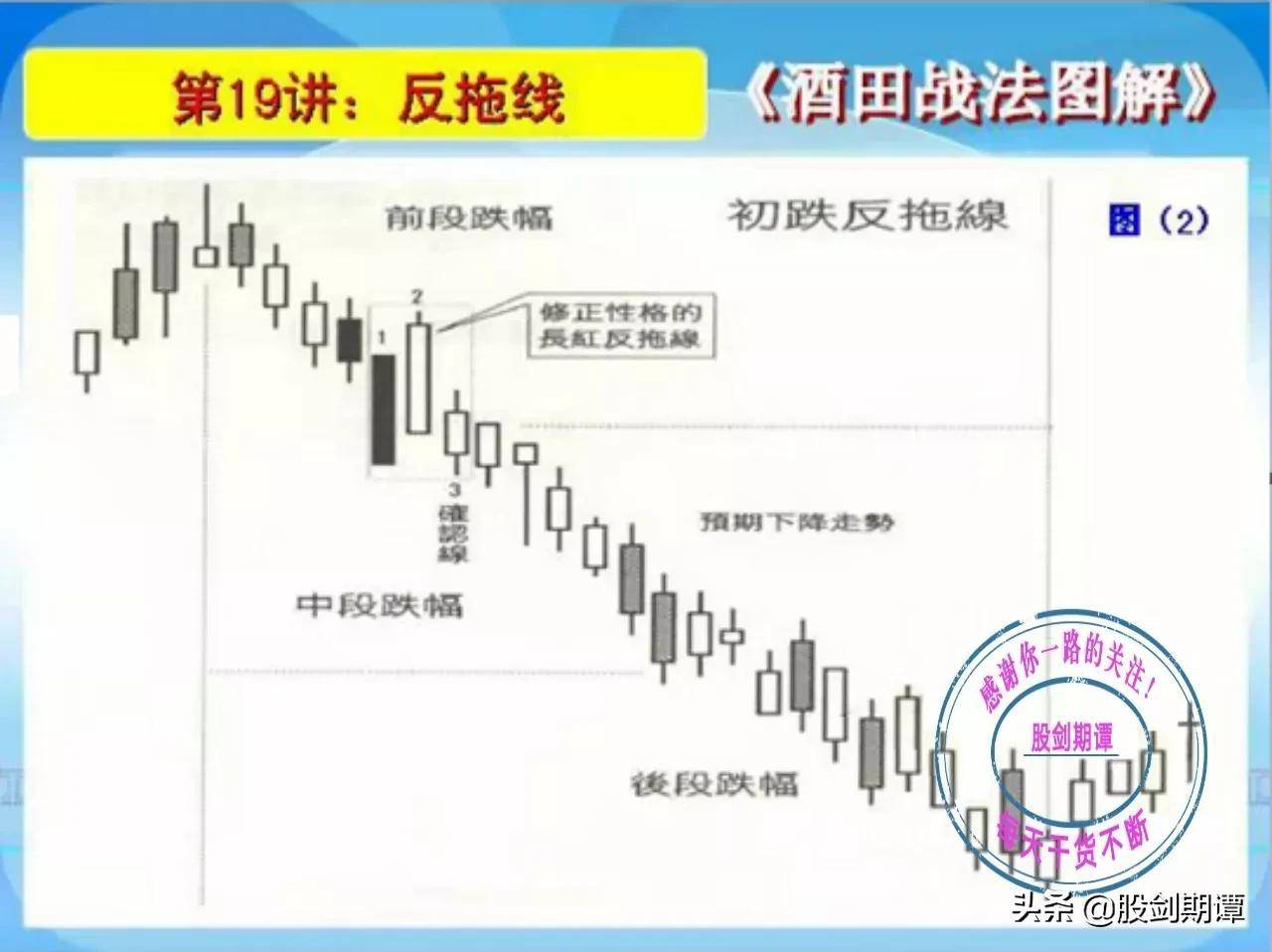 K线酒田战法78式精讲四