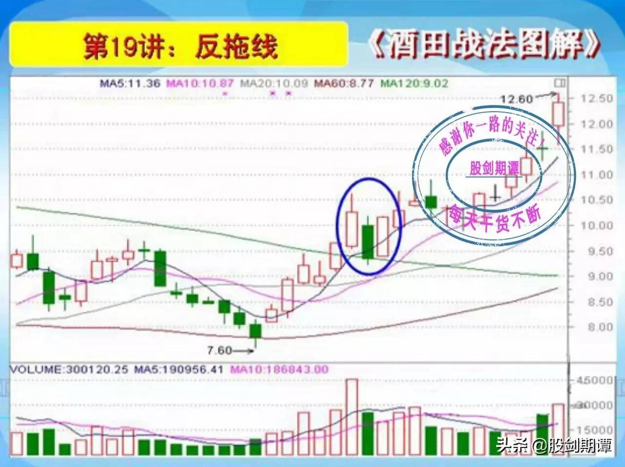 K线酒田战法78式精讲四