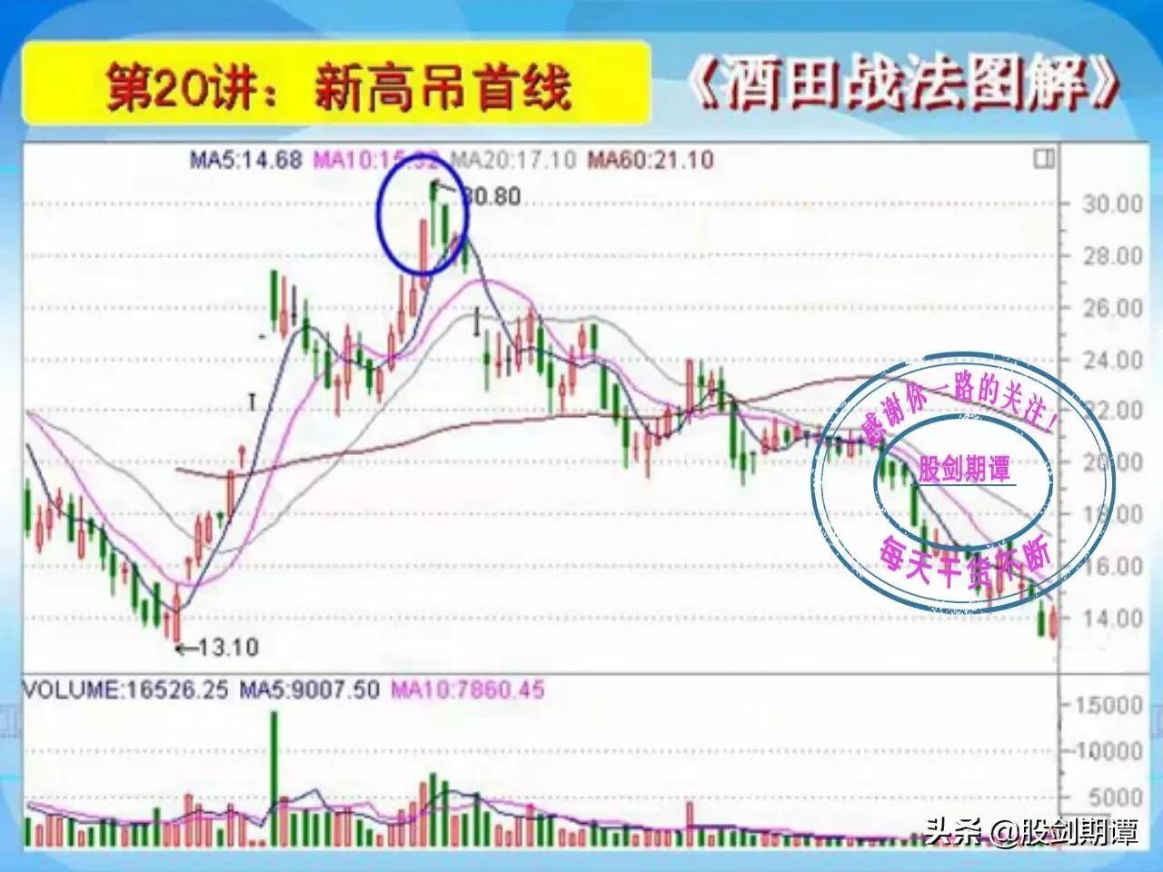 K线酒田战法78式精讲四