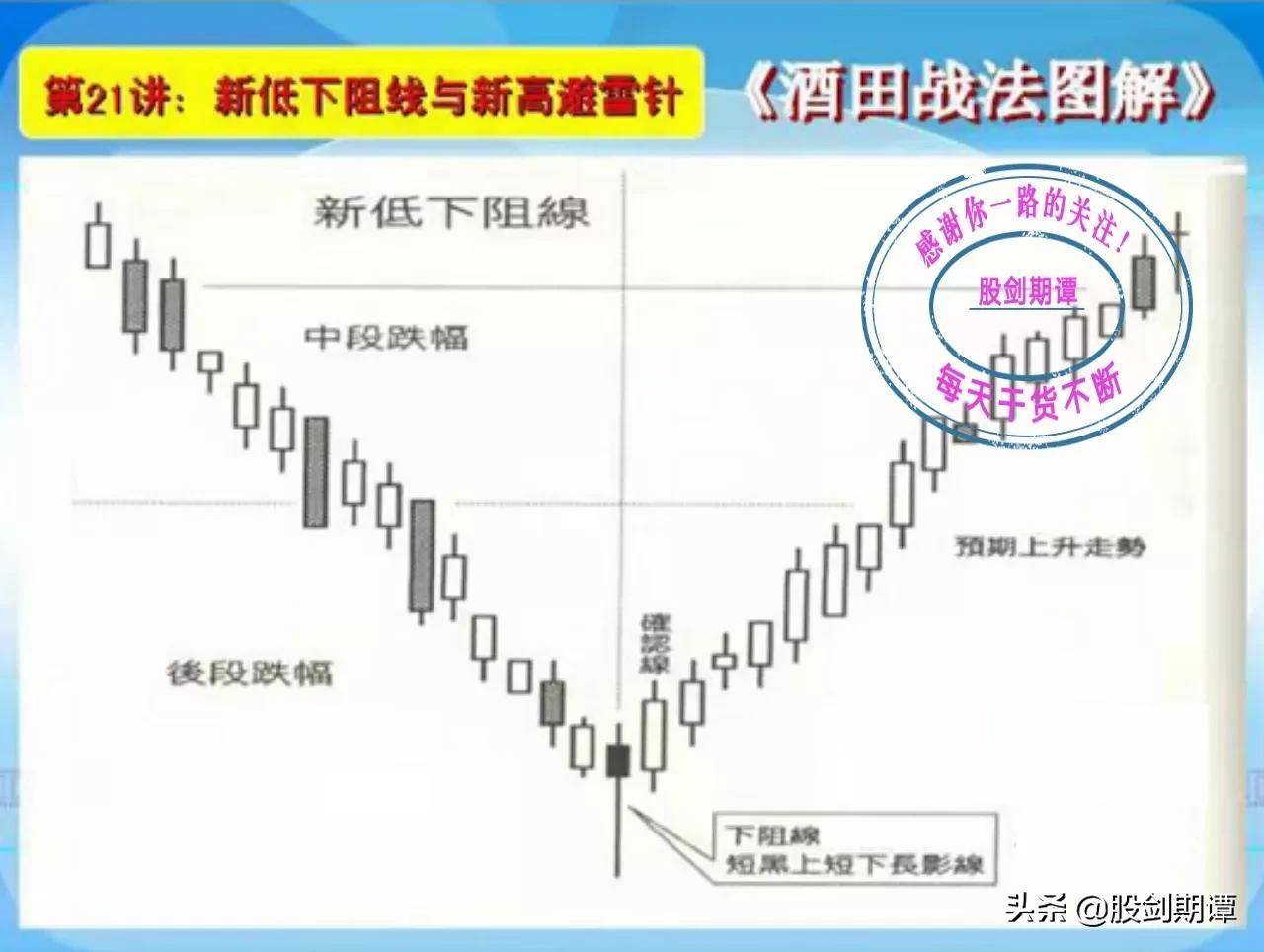K线酒田战法78式精讲四