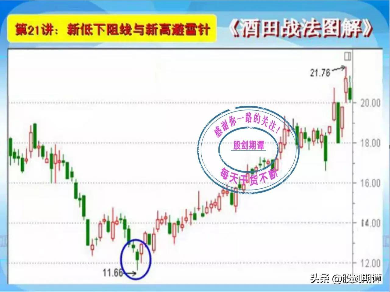 K线酒田战法78式精讲四