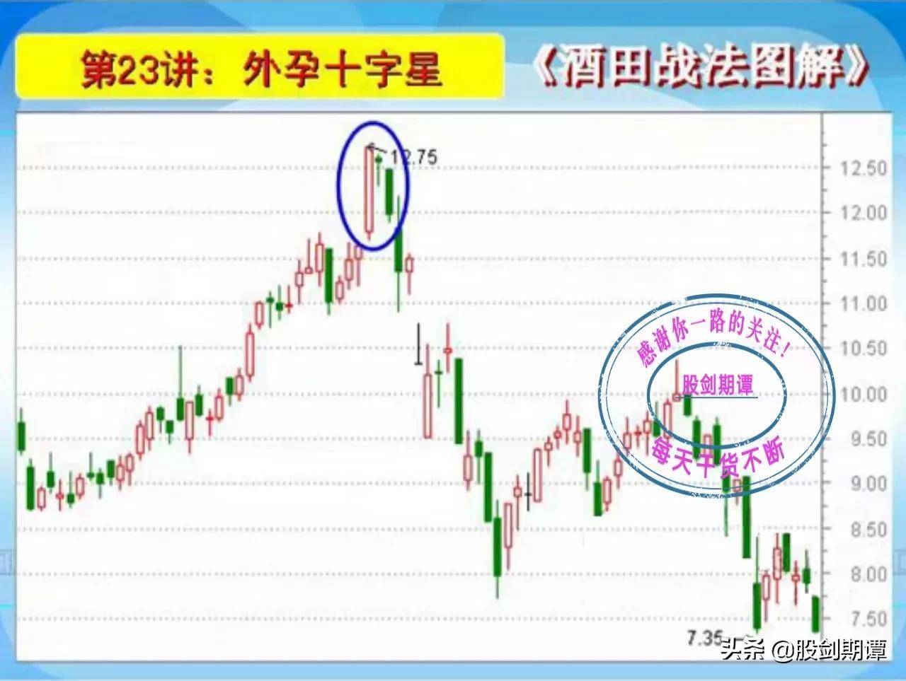K线酒田战法78式精讲四