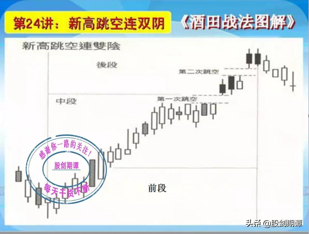 K线酒田战法78式精讲四