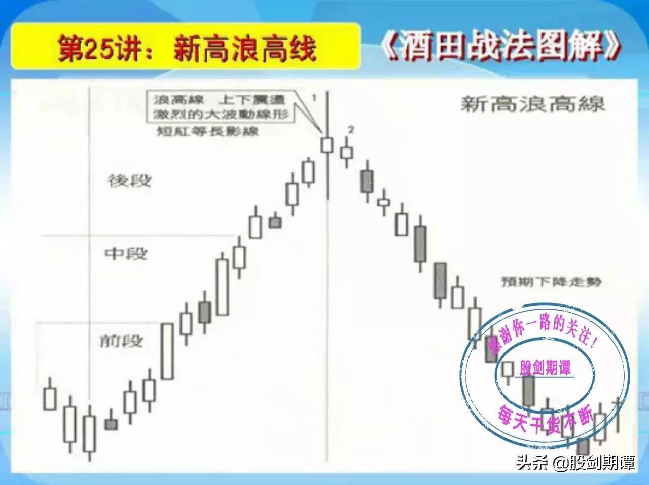 K线酒田战法78式精讲四