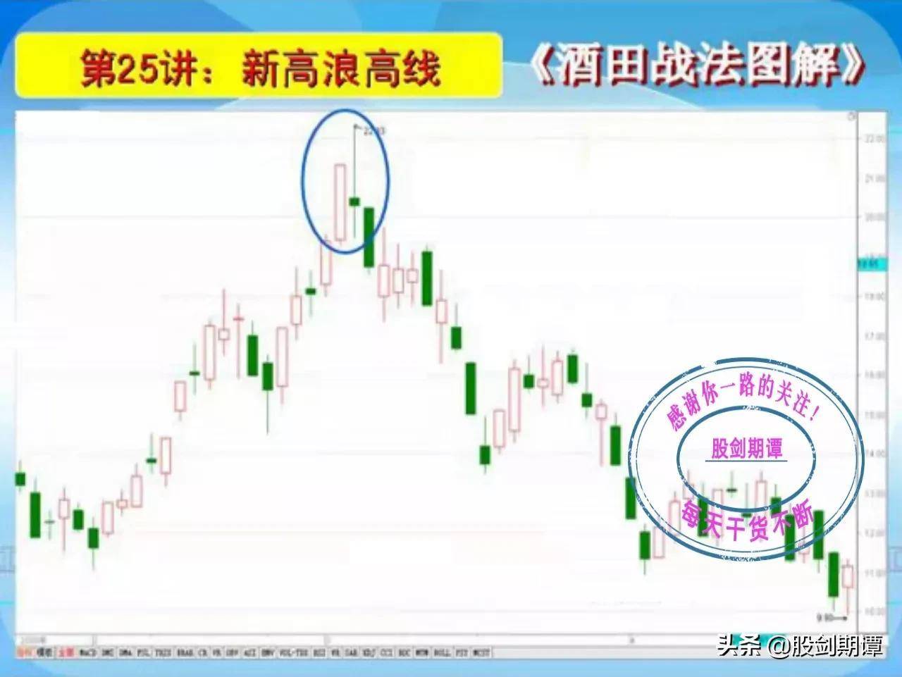 K线酒田战法78式精讲四