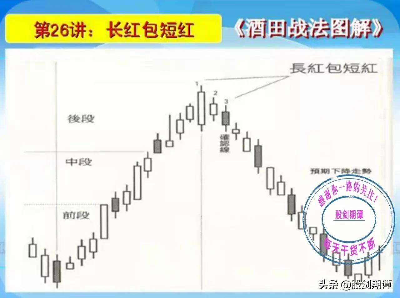 K线酒田战法78式精讲五