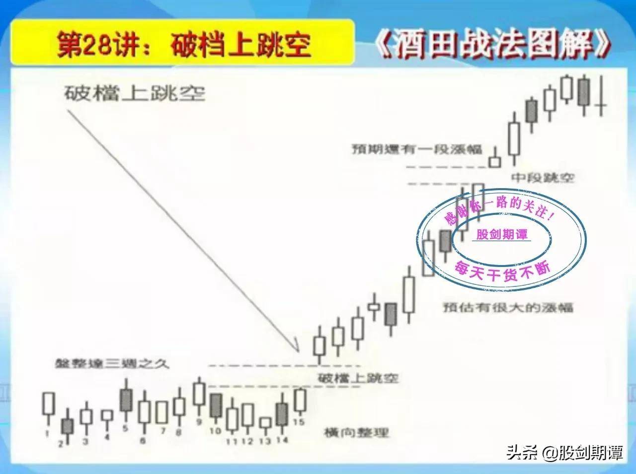 K线酒田战法78式精讲五