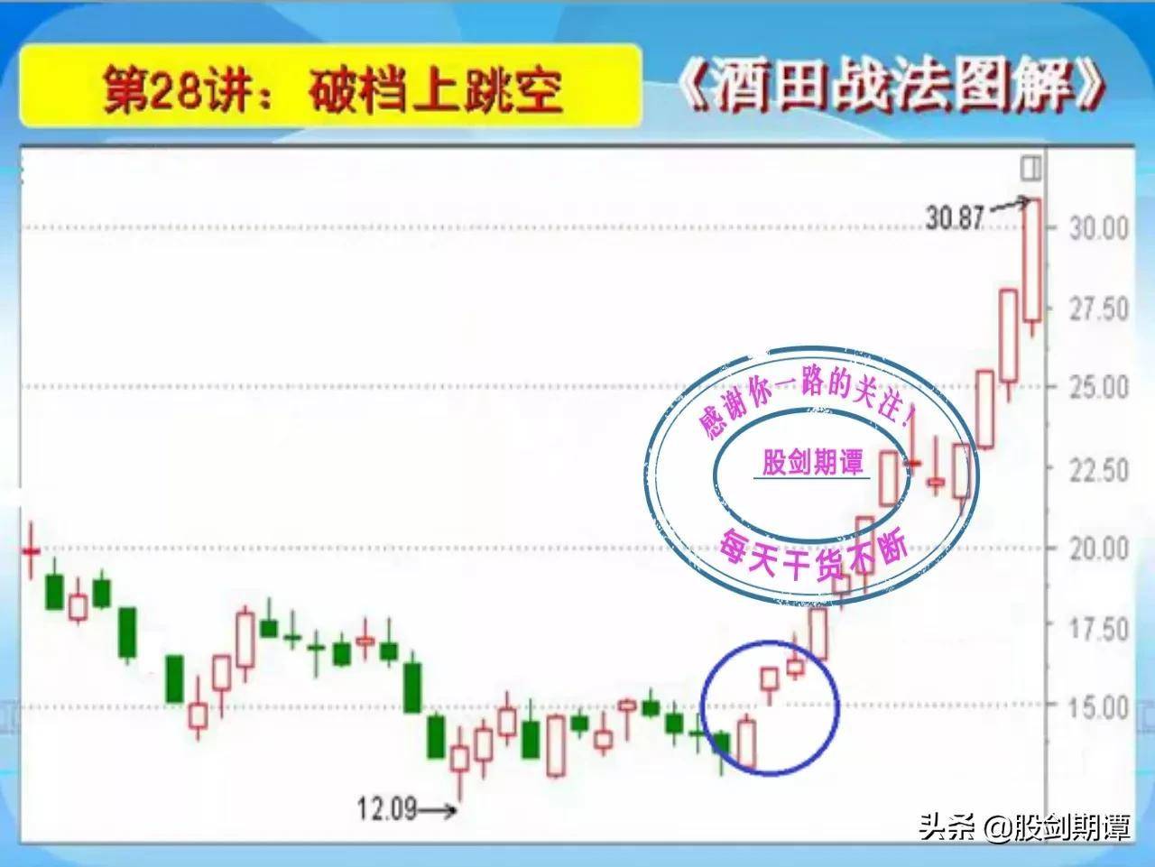 K线酒田战法78式精讲五